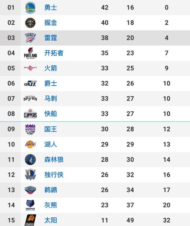  爵士七人上双狂胜国王稳居榜首  
